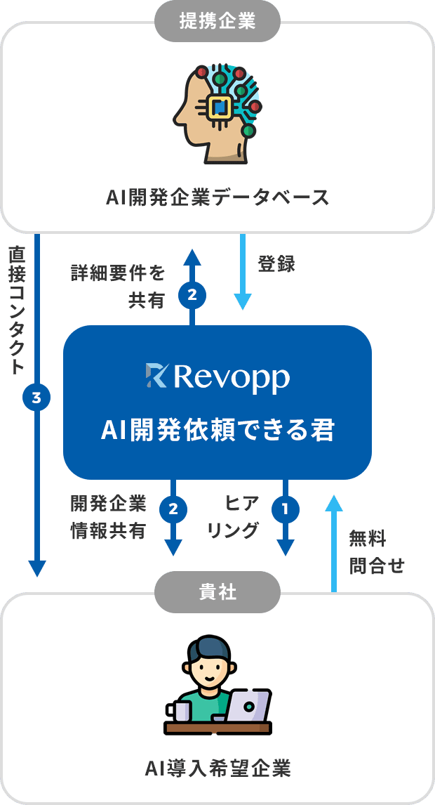 AI開発依頼できる君